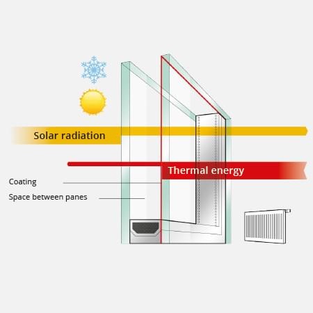 Funcionamiento térmico cristalamiento doble