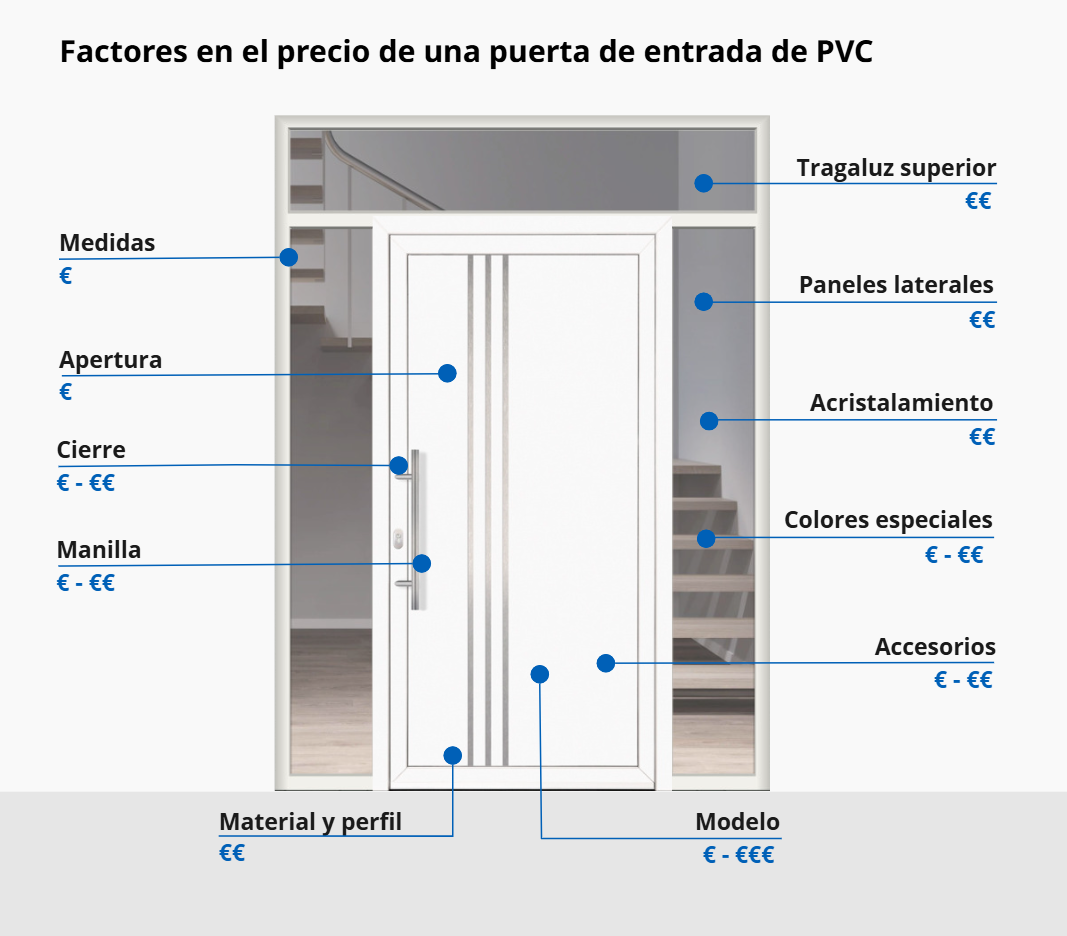 Factores en el precio de una puerta de entrada de pvc